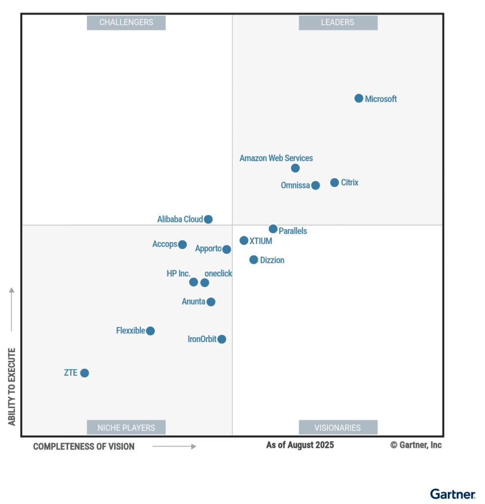 Gartner Magic Quadrant van augustus 2025 voor cloud desktop en applicatie virtualisatie, met Microsoft, AWS en Citrix als leiders. Andere spelers zijn onder meer Omnissa, Parallels, Alibaba Cloud en HP Inc.